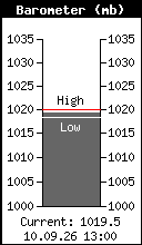Current Barometer