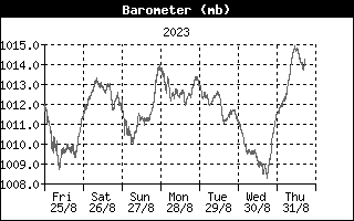 Barometer History