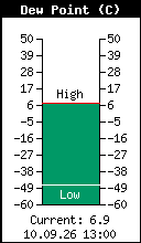 Current Outside Dewpoint