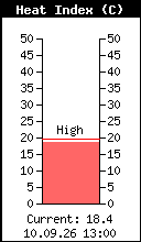 Current Heat Index
