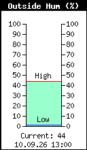 Current Outside Humidity
