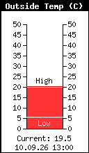 Current Outside Temperature