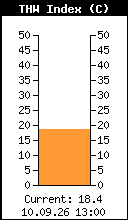 Current THW Index