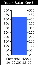 Yearly Rain Total